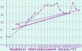 Courbe du refroidissement olien pour Freudenstadt