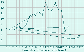 Courbe de l'humidex pour Grand Saint Bernard (Sw)