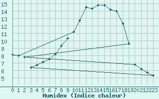 Courbe de l'humidex pour Herstmonceux (UK)