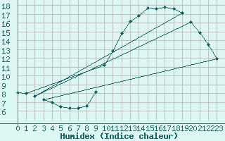 Courbe de l'humidex pour Trappes (78)