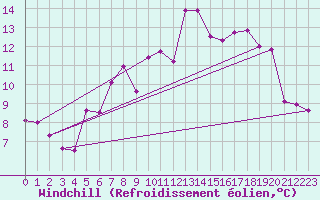 Courbe du refroidissement olien pour Crap Masegn