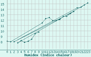 Courbe de l'humidex pour Schorndorf-Knoebling