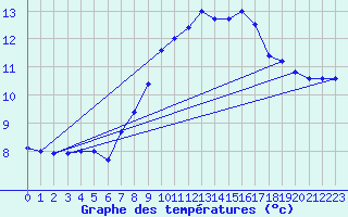 Courbe de tempratures pour Monte Terminillo