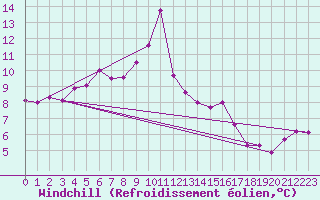 Courbe du refroidissement olien pour Vaeroy Heliport
