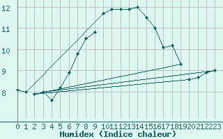 Courbe de l'humidex pour Piz Martegnas