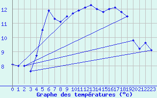 Courbe de tempratures pour Lista Fyr