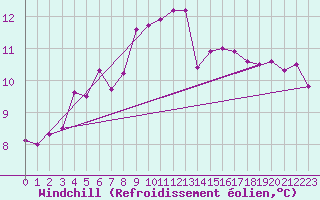Courbe du refroidissement olien pour Westdorpe Aws