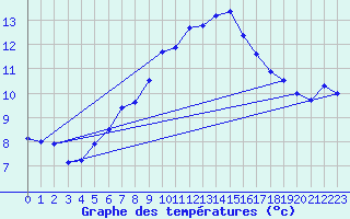 Courbe de tempratures pour Fichtelberg
