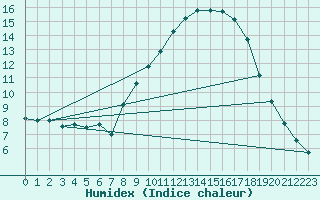 Courbe de l'humidex pour Neuhutten-Spessart