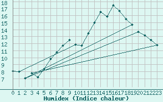 Courbe de l'humidex pour Neu Ulrichstein