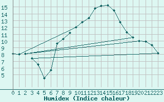 Courbe de l'humidex pour Murska Sobota