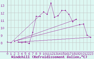Courbe du refroidissement olien pour Sjenica