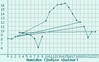 Courbe de l'humidex pour Montpellier (34)