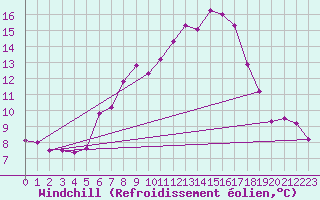 Courbe du refroidissement olien pour Mayrhofen