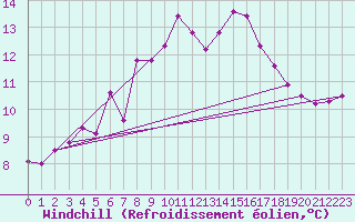 Courbe du refroidissement olien pour Skamdal