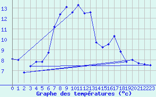 Courbe de tempratures pour Col Des Mosses
