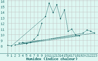 Courbe de l'humidex pour Kirchdorf/Poel
