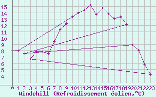 Courbe du refroidissement olien pour Oberstdorf