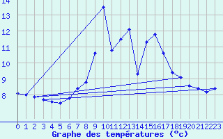 Courbe de tempratures pour Salen-Reutenen