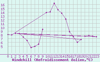 Courbe du refroidissement olien pour Salines (And)