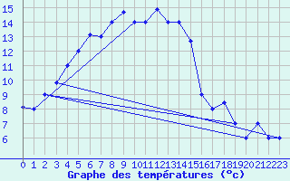 Courbe de tempratures pour Orsk