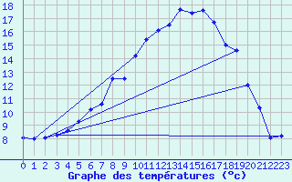 Courbe de tempratures pour Gaddede A