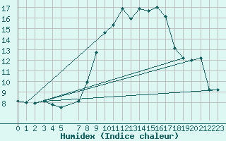 Courbe de l'humidex pour Hoogeveen Aws