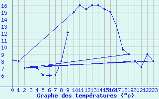 Courbe de tempratures pour Tabarka