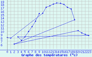 Courbe de tempratures pour Aix-la-Chapelle (All)