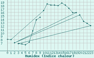 Courbe de l'humidex pour Boscombe Down