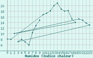 Courbe de l'humidex pour Bizerte