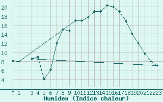 Courbe de l'humidex pour Tiaret