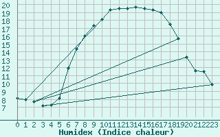 Courbe de l'humidex pour Sattel-Aegeri (Sw)