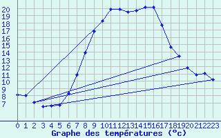 Courbe de tempratures pour Ell Aws