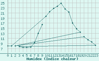 Courbe de l'humidex pour Saint Andrae I. L.