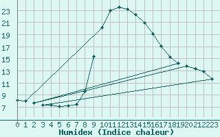 Courbe de l'humidex pour Jena (Sternwarte)