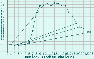 Courbe de l'humidex pour Santa Susana