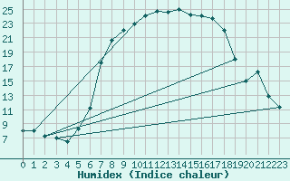 Courbe de l'humidex pour Zwiesel