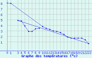 Courbe de tempratures pour Murted Tur-Afb