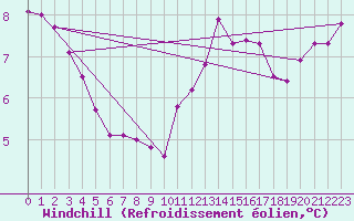 Courbe du refroidissement olien pour Cambrai / Epinoy (62)