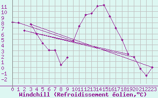 Courbe du refroidissement olien pour Ble / Mulhouse (68)