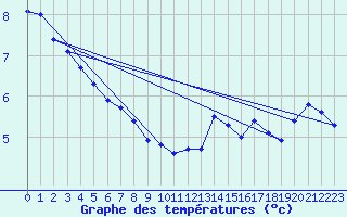 Courbe de tempratures pour Keswick