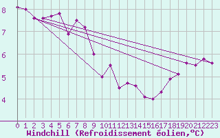 Courbe du refroidissement olien pour Pembrey Sands
