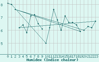 Courbe de l'humidex pour Lannion (22)