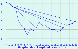 Courbe de tempratures pour Porquerolles (83)