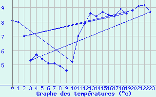 Courbe de tempratures pour Roissy (95)