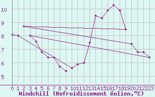 Courbe du refroidissement olien pour Les Herbiers (85)