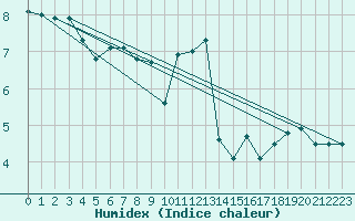 Courbe de l'humidex pour Edinburgh (UK)