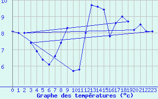 Courbe de tempratures pour Lannion (22)