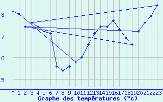 Courbe de tempratures pour Faulx-les-Tombes (Be)